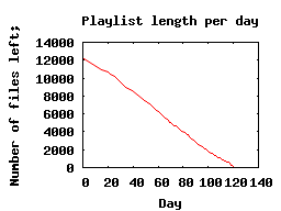 Number of SIDs left per day