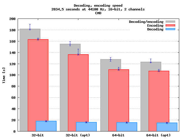 Decoding, encoding speed